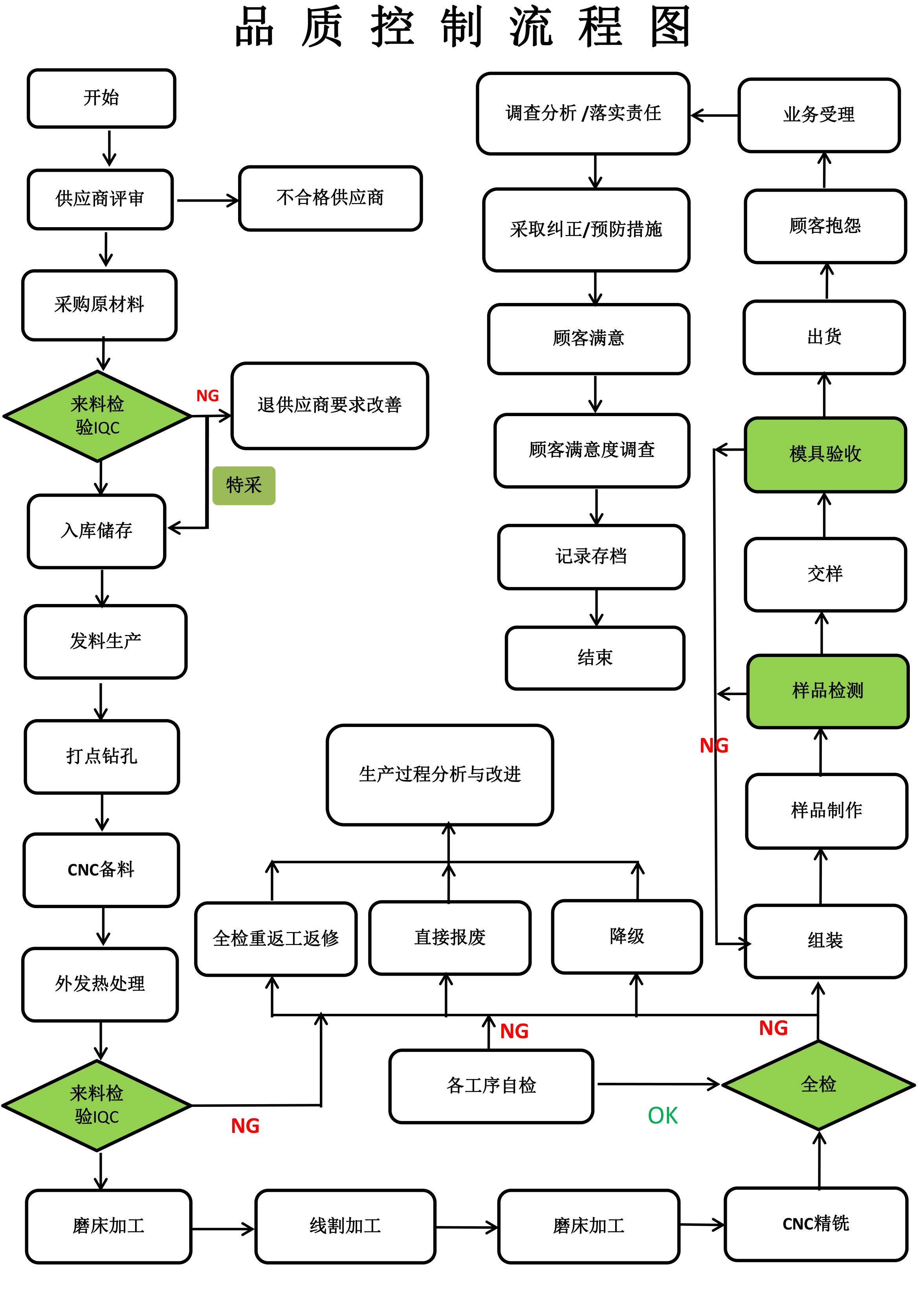 品质控制流程图